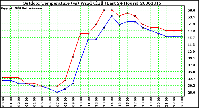 Milwaukee Weather Outdoor Temperature (vs) Wind Chill (Last 24 Hours)