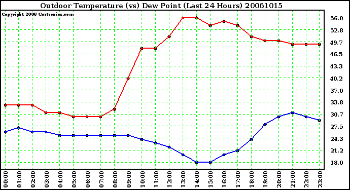 Milwaukee Weather Outdoor Temperature (vs) Dew Point (Last 24 Hours)