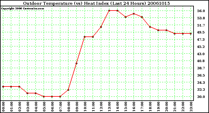 Milwaukee Weather Outdoor Temperature (vs) Heat Index (Last 24 Hours)