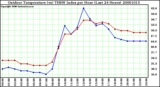 Milwaukee Weather Outdoor Temperature (vs) THSW Index per Hour (Last 24 Hours)