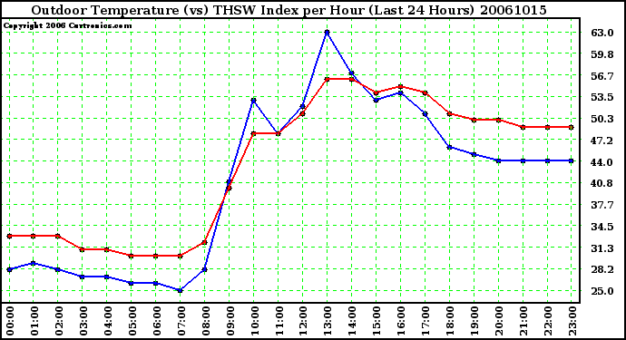 Milwaukee Weather Outdoor Temperature (vs) THSW Index per Hour (Last 24 Hours)