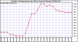 Milwaukee Weather Outdoor Temperature per Hour (Last 24 Hours)