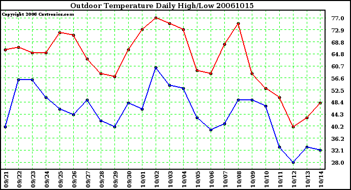 Milwaukee Weather Outdoor Temperature Daily High/Low