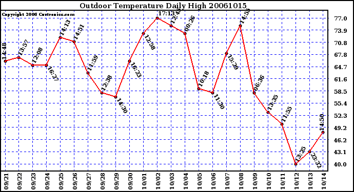 Milwaukee Weather Outdoor Temperature Daily High