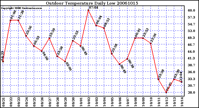 Milwaukee Weather Outdoor Temperature Daily Low