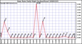 Milwaukee Weather Rain Rate Daily High (Inches/Hour)