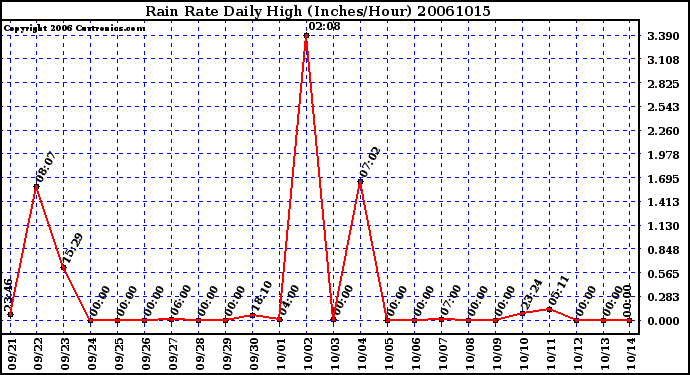 Milwaukee Weather Rain Rate Daily High (Inches/Hour)