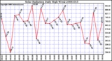 Milwaukee Weather Solar Radiation Daily High W/m2