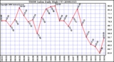 Milwaukee Weather THSW Index Daily High (F)