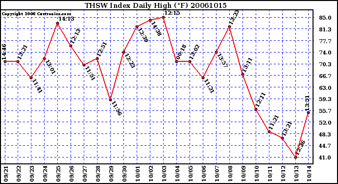 Milwaukee Weather THSW Index Daily High (F)