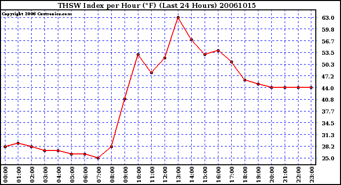 Milwaukee Weather THSW Index per Hour (F) (Last 24 Hours)