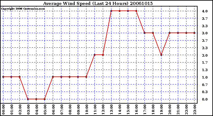 Milwaukee Weather Average Wind Speed (Last 24 Hours)