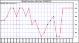 Milwaukee Weather Wind Direction (By Day)