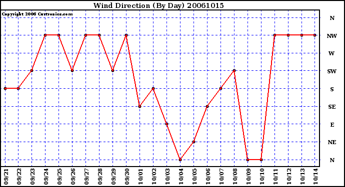 Milwaukee Weather Wind Direction (By Day)