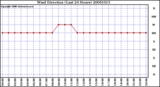 Milwaukee Weather Wind Direction (Last 24 Hours)