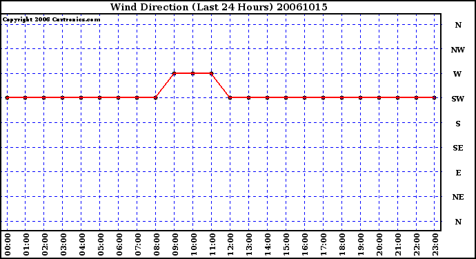 Milwaukee Weather Wind Direction (Last 24 Hours)