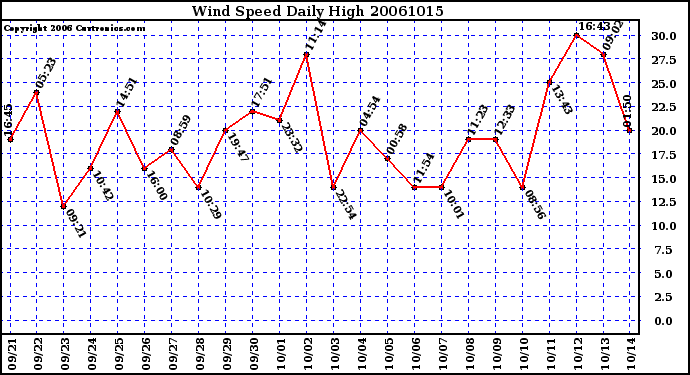 Milwaukee Weather Wind Speed Daily High