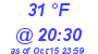 Milwaukee Weather Dewpoint High High Today