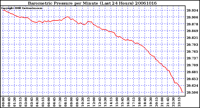 Milwaukee Weather Barometric Pressure per Minute (Last 24 Hours)