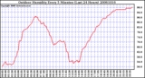 Milwaukee Weather Outdoor Humidity Every 5 Minutes (Last 24 Hours)