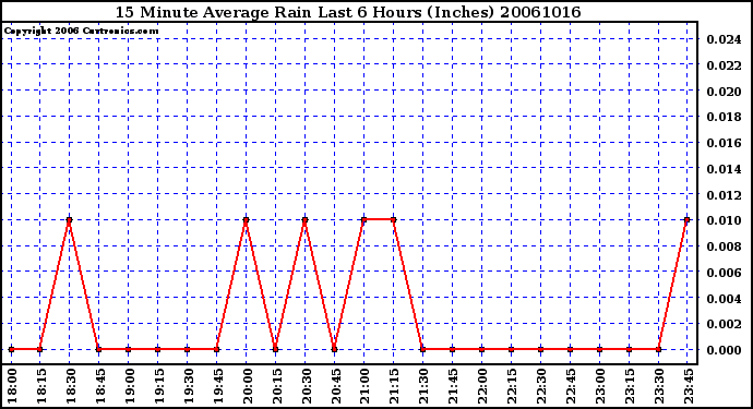 Milwaukee Weather 15 Minute Average Rain Last 6 Hours (Inches)