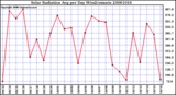 Milwaukee Weather Solar Radiation Avg per Day W/m2/minute
