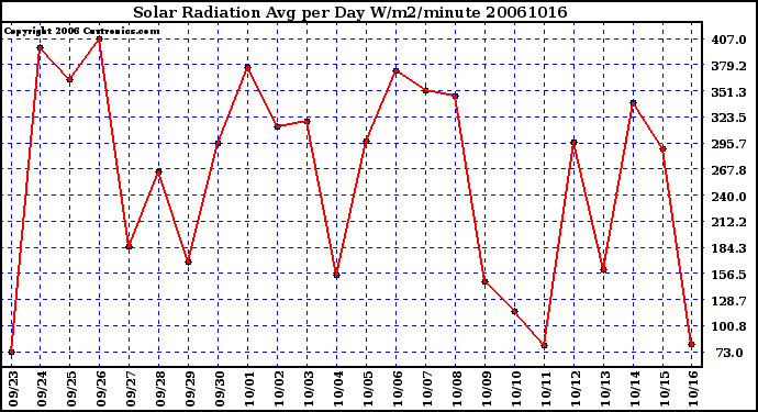 Milwaukee Weather Solar Radiation Avg per Day W/m2/minute