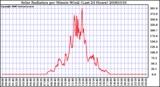 Milwaukee Weather Solar Radiation per Minute W/m2 (Last 24 Hours)