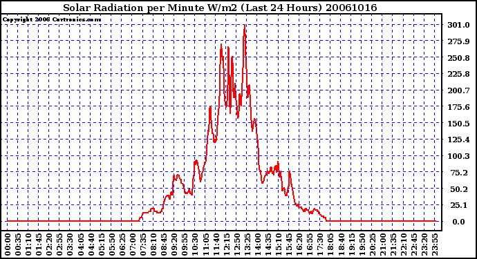 Milwaukee Weather Solar Radiation per Minute W/m2 (Last 24 Hours)