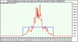 Milwaukee Weather Solar Radiation & Day Average per Minute W/m2 (Today)