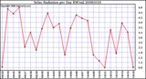 Milwaukee Weather Solar Radiation per Day KW/m2