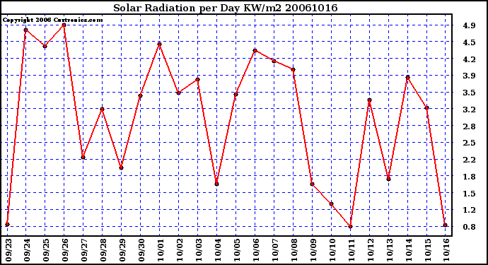 Milwaukee Weather Solar Radiation per Day KW/m2