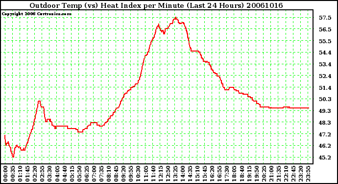 Milwaukee Weather Outdoor Temp (vs) Heat Index per Minute (Last 24 Hours)