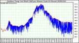 Milwaukee Weather Outdoor Temp (vs) Wind Chill per Minute (Last 24 Hours)