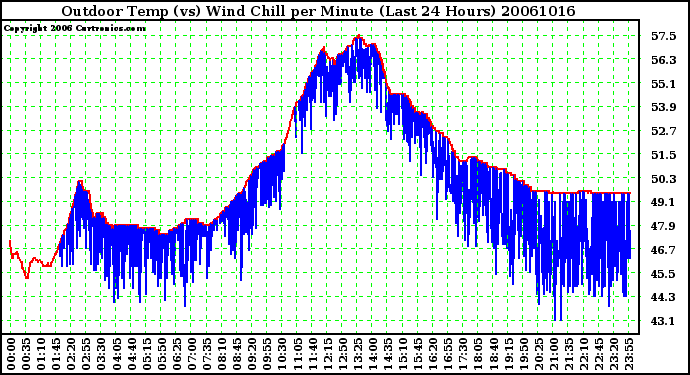 Milwaukee Weather Outdoor Temp (vs) Wind Chill per Minute (Last 24 Hours)