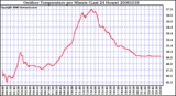 Milwaukee Weather Outdoor Temperature per Minute (Last 24 Hours)