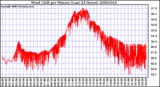 Milwaukee Weather Wind Chill per Minute (Last 24 Hours)