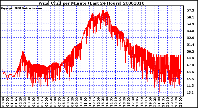 Milwaukee Weather Wind Chill per Minute (Last 24 Hours)