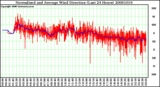 Milwaukee Weather Normalized and Average Wind Direction (Last 24 Hours)