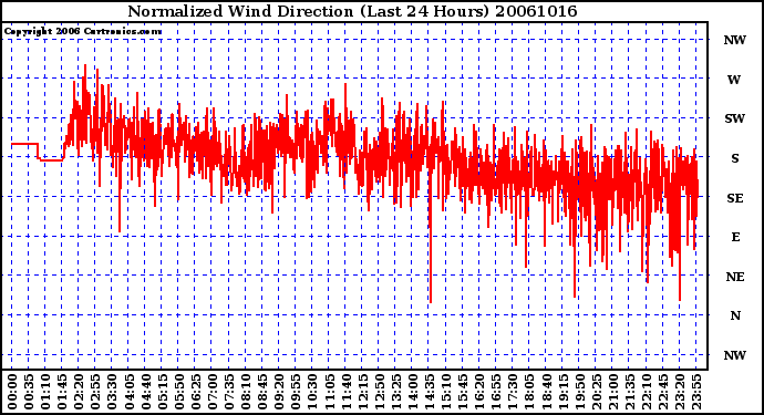 Milwaukee Weather Normalized Wind Direction (Last 24 Hours)