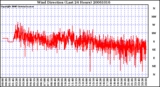 Milwaukee Weather Wind Direction (Last 24 Hours)