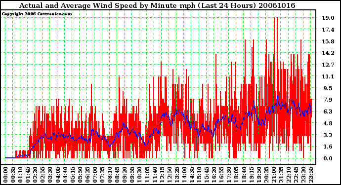 Milwaukee Weather Actual and Average Wind Speed by Minute mph (Last 24 Hours)