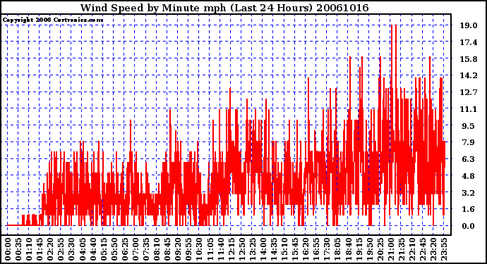 Milwaukee Weather Wind Speed by Minute mph (Last 24 Hours)