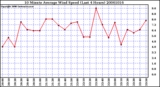 Milwaukee Weather 10 Minute Average Wind Speed (Last 4 Hours)