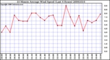 Milwaukee Weather 10 Minute Average Wind Speed (Last 4 Hours)