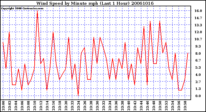 Milwaukee Weather Wind Speed by Minute mph (Last 1 Hour)