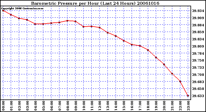 Milwaukee Weather Barometric Pressure per Hour (Last 24 Hours)