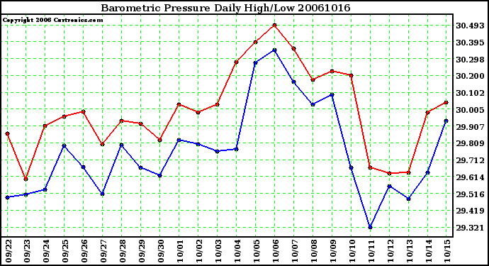 Milwaukee Weather Barometric Pressure Daily High/Low