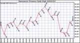 Milwaukee Weather Barometric Pressure Daily High