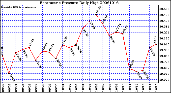 Milwaukee Weather Barometric Pressure Daily High